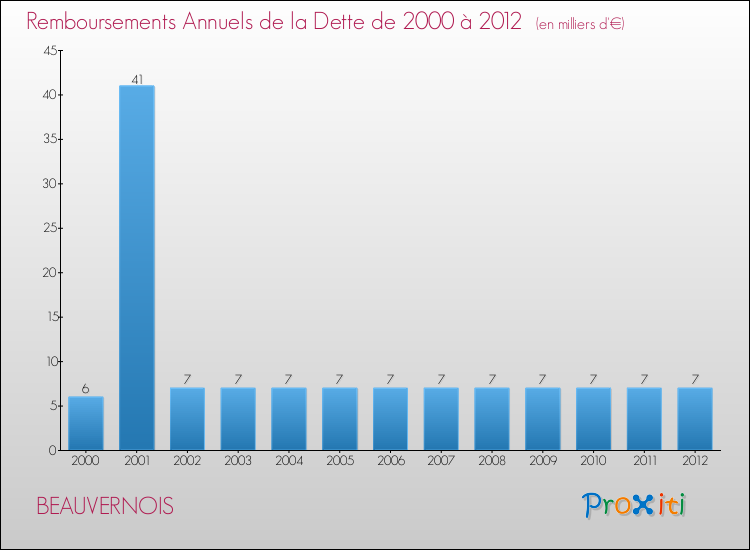Evolution de l'annuité de la dette pour la commune de BEAUVERNOIS de 2000 à 2012 Annuités de la dette pour BEAUVERNOIS de 2000 à 2012