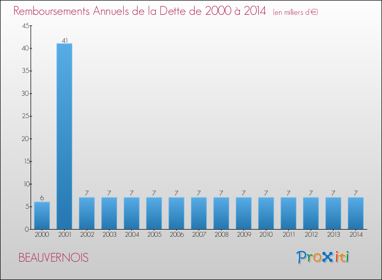 Evolution de l'annuité de la dette pour la commune de BEAUVERNOIS de 2000 à 2014 Annuités de la dette pour BEAUVERNOIS de 2000 à 2014