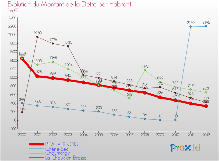 Evolution de la dette par habitant pour la commune de BEAUVERNOIS et les communes proches de 2000 à 2012 Comparaison de la dette par habitant pour BEAUVERNOIS et les communes voisines de 2000 à 2012