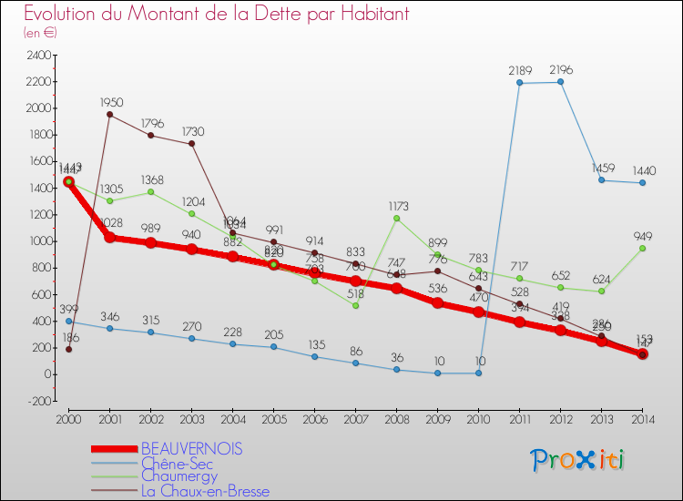 Evolution de la dette par habitant pour la commune de BEAUVERNOIS et les communes proches de 2000 à 2014 Comparaison de la dette par habitant pour BEAUVERNOIS et les communes voisines de 2000 à 2014