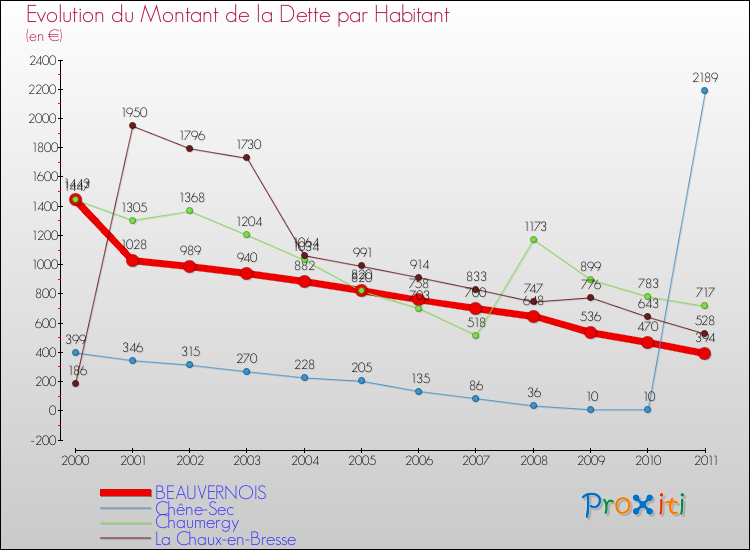 Evolution de la dette par habitant pour la commune de BEAUVERNOIS et les communes proches Comparaison de la dette par habitant pour BEAUVERNOIS et les communes voisines
