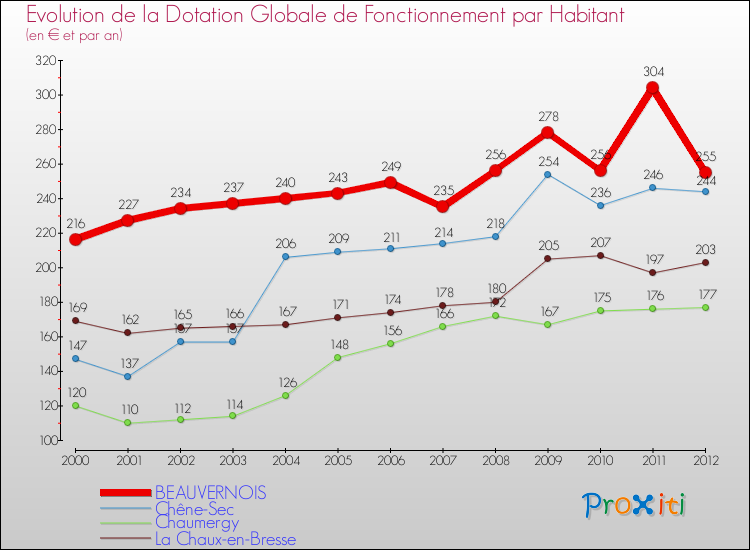 Evolution et montant de la dotation globale de fonctionnement par Habitant pour BEAUVERNOIS et les communes proches Comparaison des dotations globales de fonctionnement par habitant pour BEAUVERNOIS et les communes voisines