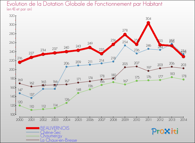 Evolution et montant de la dotation globale de fonctionnement par Habitant pour BEAUVERNOIS et les communes proches de 2000 à 2014. Comparaison des dotations globales de fonctionnement par habitant pour BEAUVERNOIS et les communes voisines de 2000 à 2014.