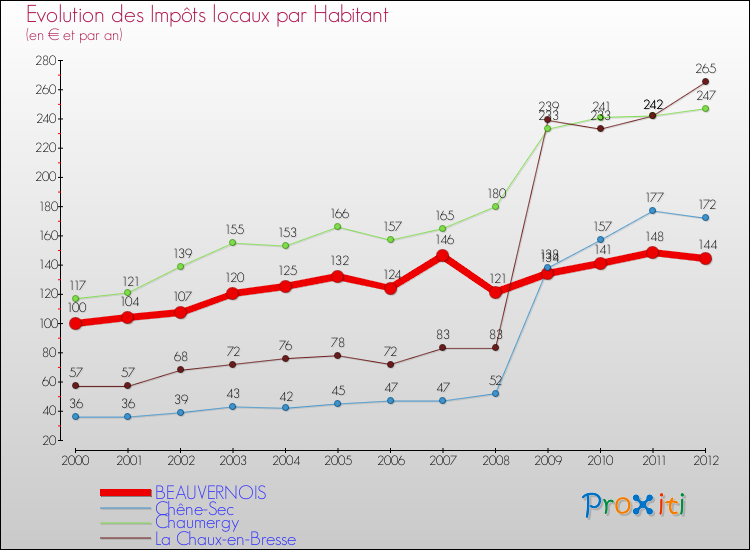 Evolution et montant des impôts locaux par Habitant pour BEAUVERNOIS et les communes proches Comparaison des impôts locaux par habitant pour BEAUVERNOIS et les communes voisines