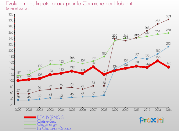 Evolution et montant des impôts locaux par Habitant pour BEAUVERNOIS et les communes proches de 2000 à 2014 Comparaison des impôts locaux par habitant pour BEAUVERNOIS et les communes voisines de 2000 à 2014