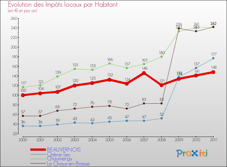 Evolution et montant des impôts locaux par Habitant pour BEAUVERNOIS et les communes proches Comparaison des impôts locaux par habitant pour BEAUVERNOIS et les communes voisines