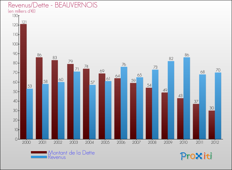 Evolution comparée de la dette et des revenus pour la commune de BEAUVERNOIS de 2000 à 2012 Comparaison de la dette et des revenus pour BEAUVERNOIS de 2000 à 2012