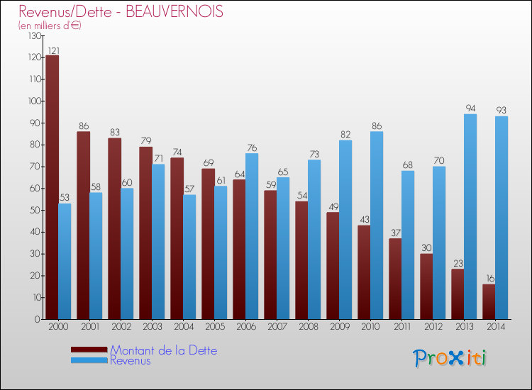 Evolution comparée de la dette et des revenus pour la commune de BEAUVERNOIS de 2000 à 2014 Comparaison de la dette et des revenus pour BEAUVERNOIS de 2000 à 2014