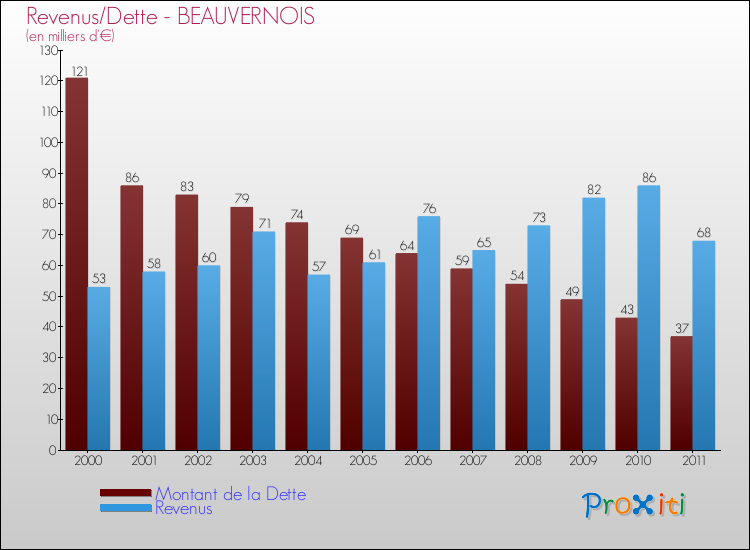 Evolution comparée de la dette et des revenus pour la commune de BEAUVERNOIS de 2000 à 2011 Comparaison de la dette et des revenus pour BEAUVERNOIS de 2000 à 2011