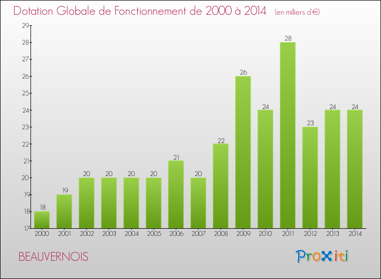 Evolution du montant de la Dotation Globale de Fonctionnement pour la commune de BEAUVERNOIS de 2000 à 2014 Evolution du montant de la Dotation Globale de Fonctionnement pour BEAUVERNOIS de 2000 à 2014