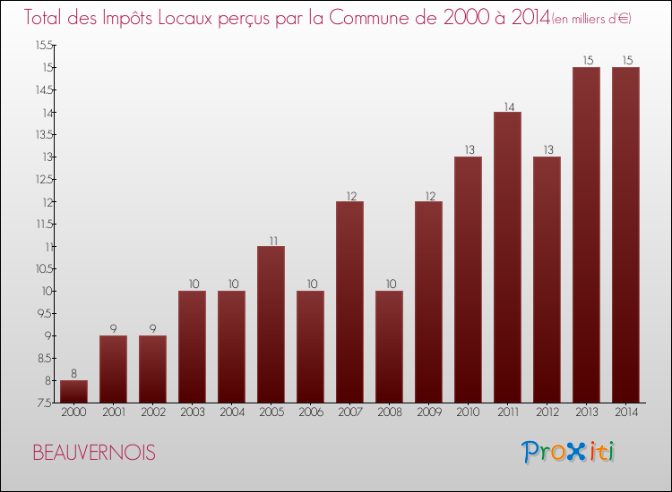 Evolution des Impôts Locaux pour la commune de BEAUVERNOIS de 2000 à 2014 Evolution des Impôts Locaux pour BEAUVERNOIS de 2000 à 2014