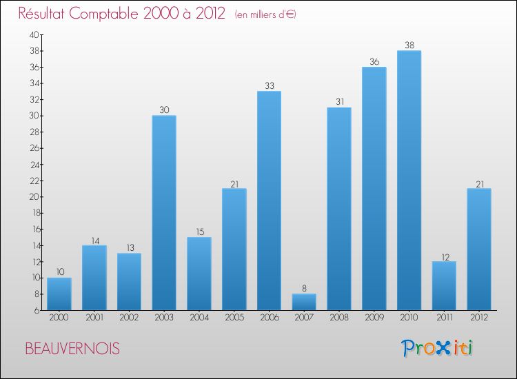 Evolution du résultat comptable pour la commune de BEAUVERNOIS de 2000 à 2012 Evolution du résultat comptable pour BEAUVERNOIS de 2000 à 2012