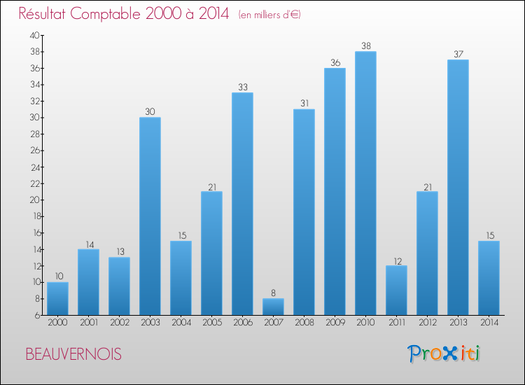 Evolution du résultat comptable pour la commune de BEAUVERNOIS de 2000 à 2014 Evolution du résultat comptable pour BEAUVERNOIS de 2000 à 2014