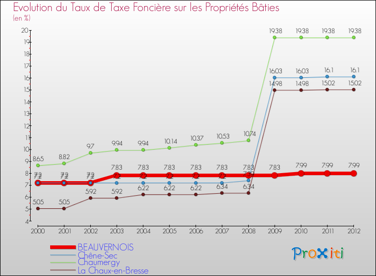 Evolution du taux de la taxe foncière sur le bati pour BEAUVERNOIS et les communes proches de 2000 à 2012 Comparaison des taux de taxe foncière sur le bati pour BEAUVERNOIS et les communes voisines de 2000 à 2012