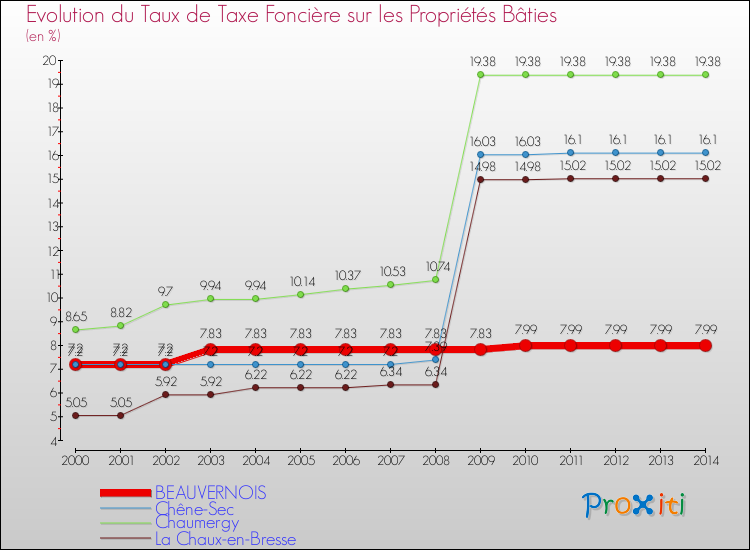 Evolution du taux de la taxe foncière sur le bati pour BEAUVERNOIS et les communes proches de 2000 à 2014 Comparaison des taux de taxe foncière sur le bati pour BEAUVERNOIS et les communes voisines de 2000 à 2014