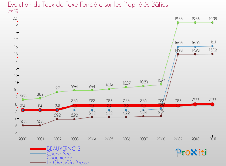 Evolution du taux de la taxe foncière sur le bati pour BEAUVERNOIS et les communes proches Comparaison des taux de taxe foncière sur le bati pour BEAUVERNOIS et les communes voisines
