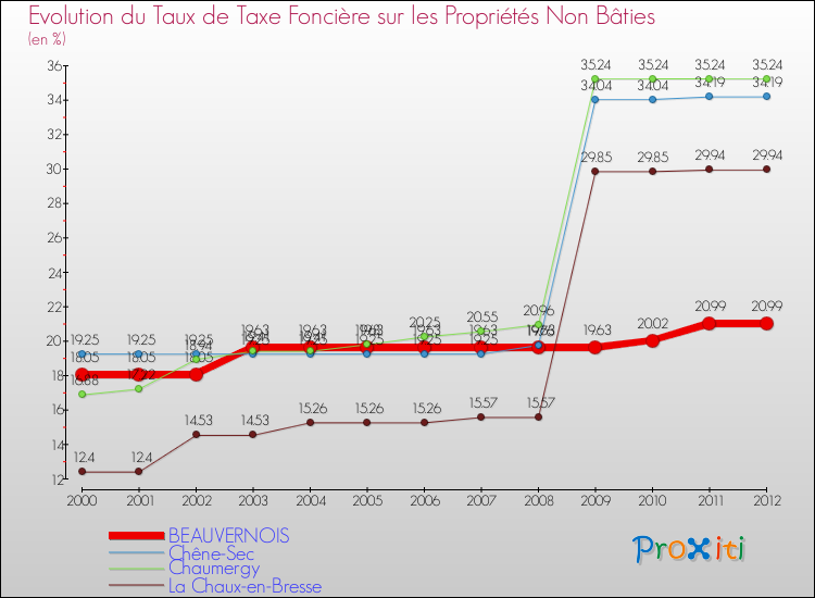 Evolution du taux de la taxe foncière sur les immeubles et terrains non batis pour BEAUVERNOIS et les communes proches de 2000 à 2012 Comparaison des taux de la taxe foncière sur les immeubles et terrains non batis pour BEAUVERNOIS et les communes voisines de 2000 à 2012