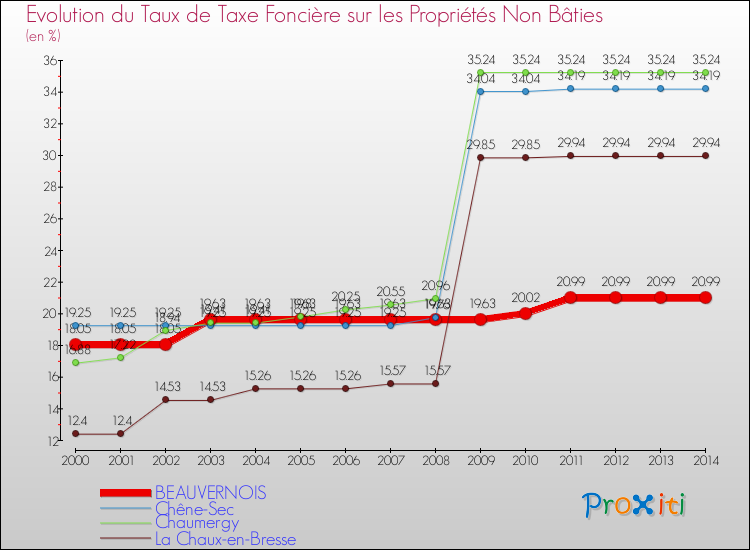 Evolution du taux de la taxe foncière sur les immeubles et terrains non batis pour BEAUVERNOIS et les communes proches de 2000 à 2014 Comparaison des taux de la taxe foncière sur les immeubles et terrains non batis pour BEAUVERNOIS et les communes voisines de 2000 à 2014