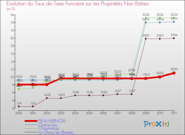 Evolution du taux de la taxe foncière sur les immeubles et terrains non batis pour BEAUVERNOIS et les communes proches Comparaison des taux de la taxe foncière sur les immeubles et terrains non batis pour BEAUVERNOIS et les communes voisines
