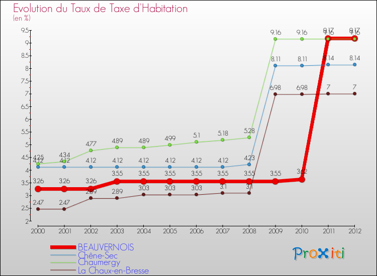 Evolution du taux de la taxe d'habitation pour BEAUVERNOIS et les communes proches Comparaison des taux de la taxe d'habitation pour BEAUVERNOIS et les communes voisines