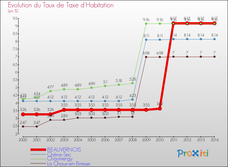 Evolution du taux de la taxe d'habitation pour BEAUVERNOIS et les communes proches de 2000 à 2014 Comparaison des taux de la taxe d'habitation pour BEAUVERNOIS et les communes voisines de 2000 à 2014