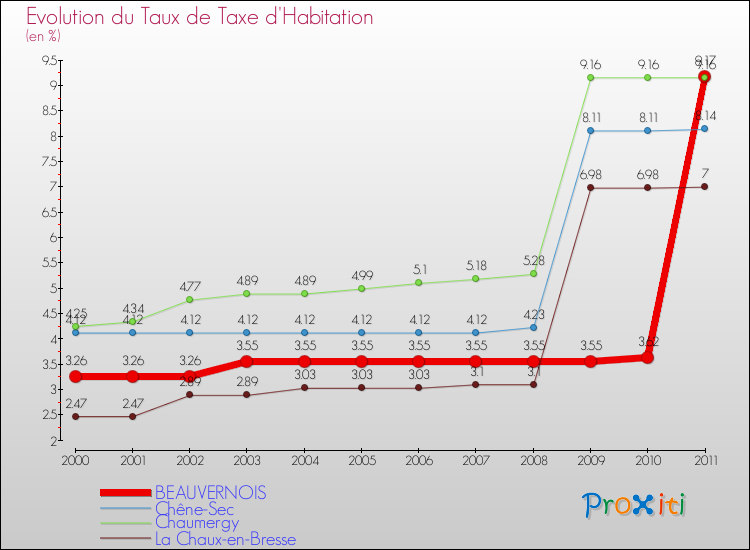 Evolution du taux de la taxe d'habitation pour BEAUVERNOIS et les communes proches Comparaison des taux de la taxe d'habitation pour BEAUVERNOIS et les communes voisines