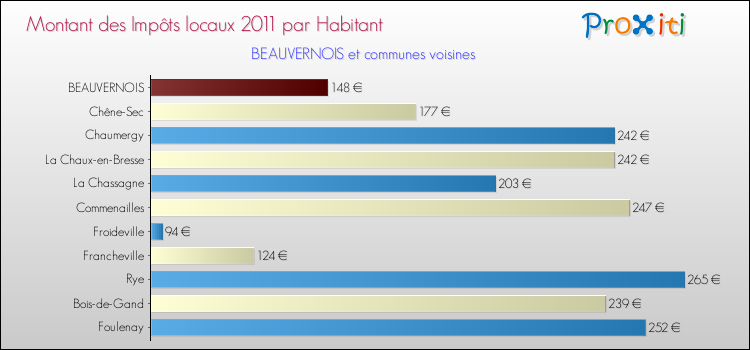 Montant des impôts locaux par Habitant pour BEAUVERNOIS et les communes proches Comparaison des impôts locaux par habitant pour BEAUVERNOIS et les communes voisines