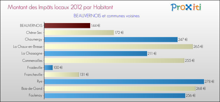 Montant des impôts locaux par Habitant pour BEAUVERNOIS et les communes proches Comparaison des impôts locaux par habitant pour BEAUVERNOIS et les communes voisines