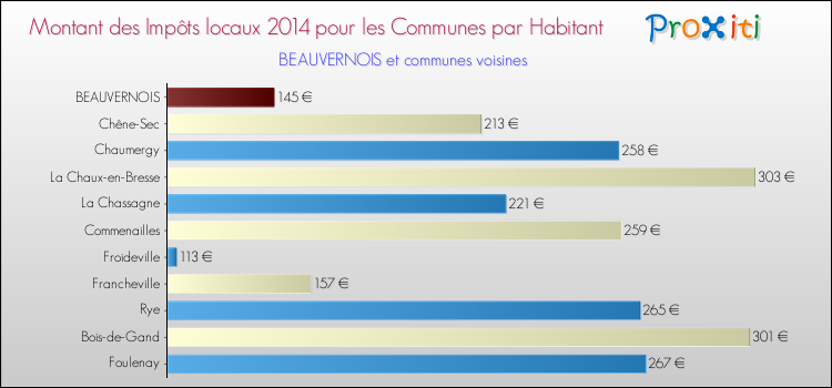 Montant des impôts locaux par Habitant pour BEAUVERNOIS et les communes proches en 2014 Comparaison des impôts locaux par habitant pour BEAUVERNOIS et les communes voisines en 2014