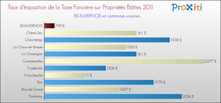 Taux d'imposition de la taxe foncière sur le bati 2011 pour BEAUVERNOIS et les communes proches Comparaison des taux d'imposition de la taxe foncière sur le bati 2011 pour BEAUVERNOIS et les communes voisines