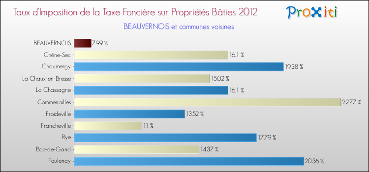 Taux d'imposition de la taxe foncière sur le bati 2012 pour BEAUVERNOIS et les communes proches Comparaison des taux d'imposition de la taxe foncière sur le bati 2012 pour BEAUVERNOIS et les communes voisines