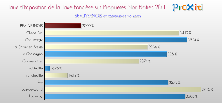 Taux d'imposition de la taxe foncière sur les immeubles et terrains non batis 2011 pour BEAUVERNOIS et les communes proches Comparaison des taux d'imposition de la taxe foncière sur les immeubles et terrains non batis 2011 pour BEAUVERNOIS et les communes voisines