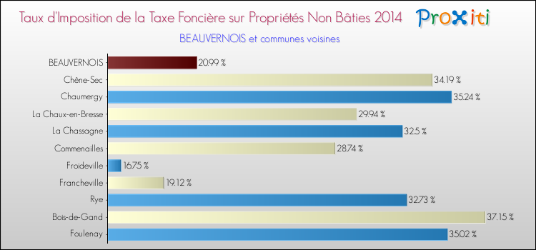 Taux d'imposition de la taxe foncière sur les immeubles et terrains non batis 2014 pour BEAUVERNOIS et les communes proches Comparaison des taux d'imposition de la taxe foncière sur les immeubles et terrains non batis 2014 pour BEAUVERNOIS et les communes voisines