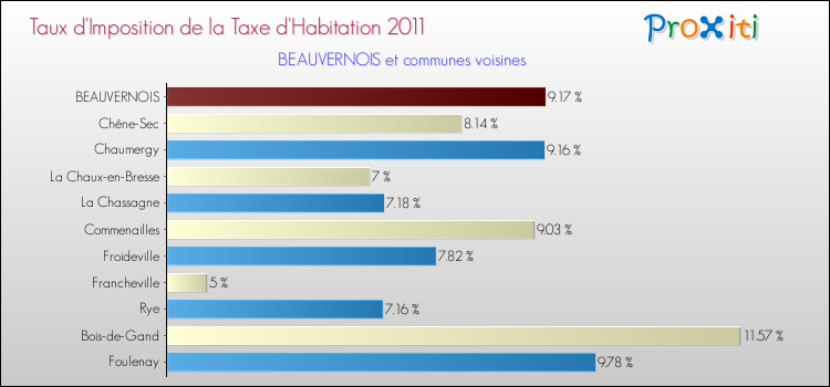 Taux d'imposition de la taxe d'habitation 2011 pour BEAUVERNOIS et les communes proches Comparaison des taux d'imposition de la taxe d'habitation 2011 pour BEAUVERNOIS et les communes voisines