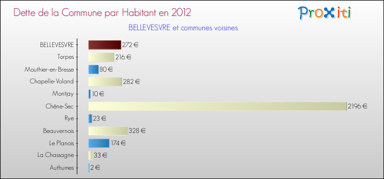 Dette par habitant de la commune en 2012 pour BELLEVESVRE et les communes proches Comparaison de la dette par habitant de la commune en 2012 pour BELLEVESVRE et les communes voisines