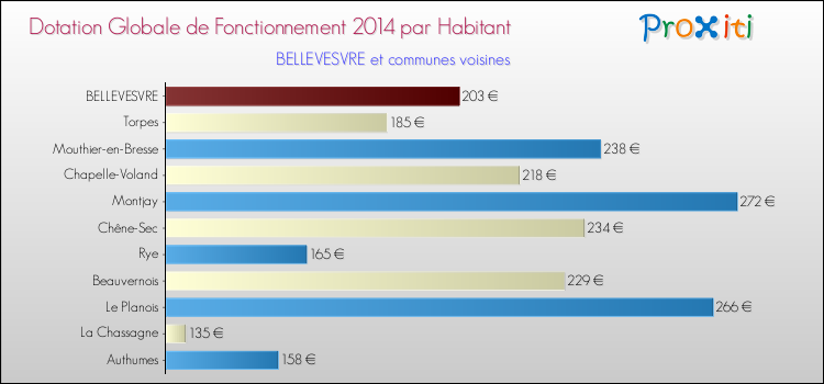 Montant des dotations globales de fonctionnement DGF par Habitant pour BELLEVESVRE et les communes proches en 2014. Comparaison des des dotations globales de fonctionnement DGF par habitant pour BELLEVESVRE et les communes voisines en 2014.