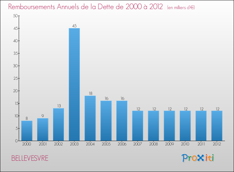 Evolution de l'annuité de la dette pour la commune de BELLEVESVRE de 2000 à 2012 Annuités de la dette pour BELLEVESVRE de 2000 à 2012