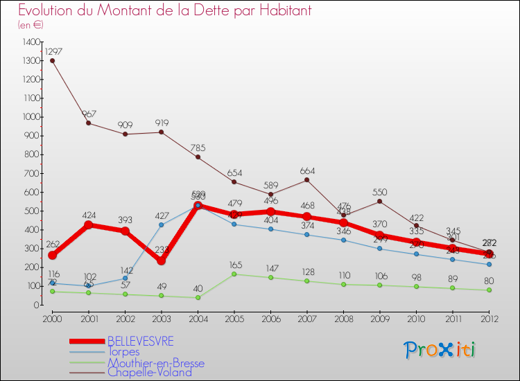 Evolution de la dette par habitant pour la commune de BELLEVESVRE et les communes proches de 2000 à 2012 Comparaison de la dette par habitant pour BELLEVESVRE et les communes voisines de 2000 à 2012