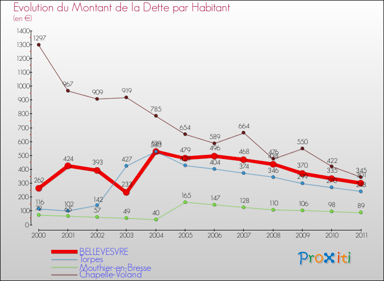 Evolution de la dette par habitant pour la commune de BELLEVESVRE et les communes proches Comparaison de la dette par habitant pour BELLEVESVRE et les communes voisines