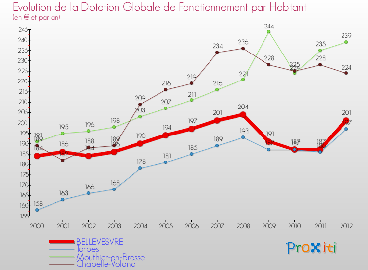 Evolution et montant de la dotation globale de fonctionnement par Habitant pour BELLEVESVRE et les communes proches Comparaison des dotations globales de fonctionnement par habitant pour BELLEVESVRE et les communes voisines