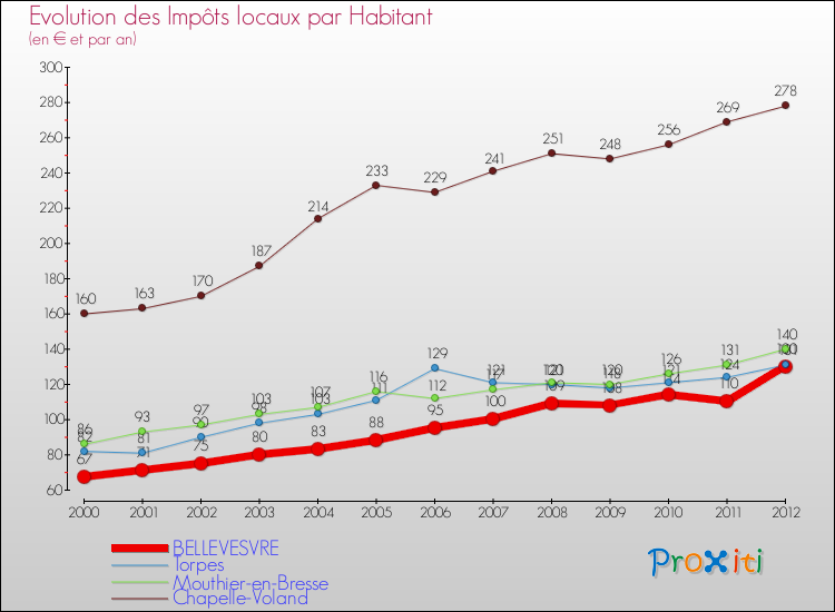 Evolution et montant des impôts locaux par Habitant pour BELLEVESVRE et les communes proches Comparaison des impôts locaux par habitant pour BELLEVESVRE et les communes voisines