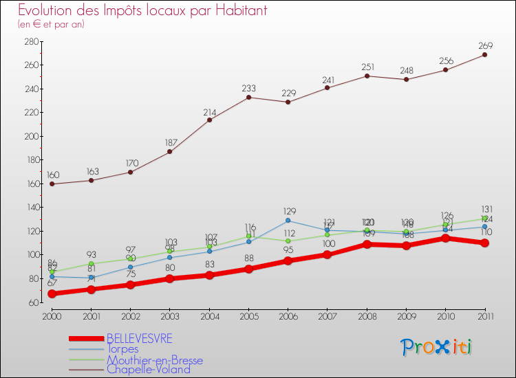 Evolution et montant des impôts locaux par Habitant pour BELLEVESVRE et les communes proches Comparaison des impôts locaux par habitant pour BELLEVESVRE et les communes voisines