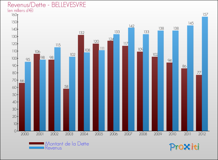 Evolution comparée de la dette et des revenus pour la commune de BELLEVESVRE de 2000 à 2012 Comparaison de la dette et des revenus pour BELLEVESVRE de 2000 à 2012