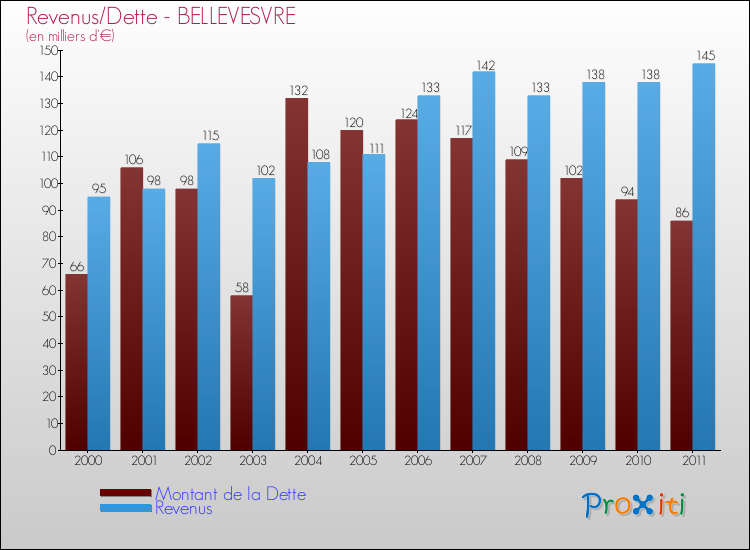 Evolution comparée de la dette et des revenus pour la commune de BELLEVESVRE de 2000 à 2011 Comparaison de la dette et des revenus pour BELLEVESVRE de 2000 à 2011
