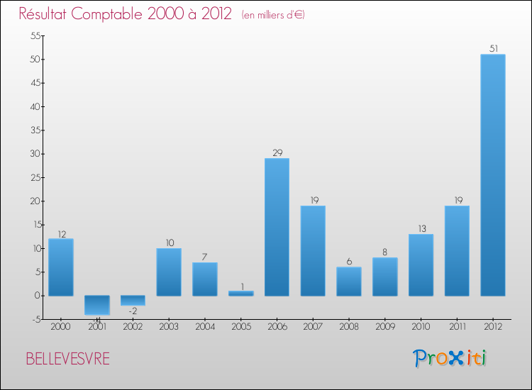 Evolution du résultat comptable pour la commune de BELLEVESVRE de 2000 à 2012 Evolution du résultat comptable pour BELLEVESVRE de 2000 à 2012