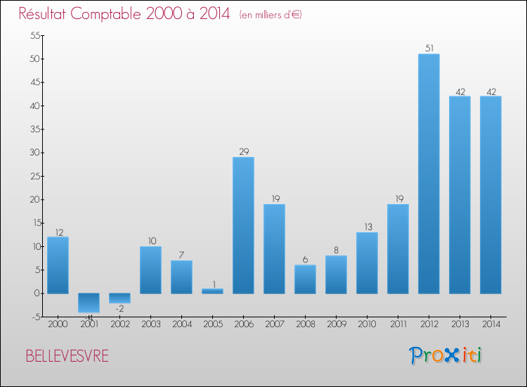 Evolution du résultat comptable pour la commune de BELLEVESVRE de 2000 à 2014 Evolution du résultat comptable pour BELLEVESVRE de 2000 à 2014