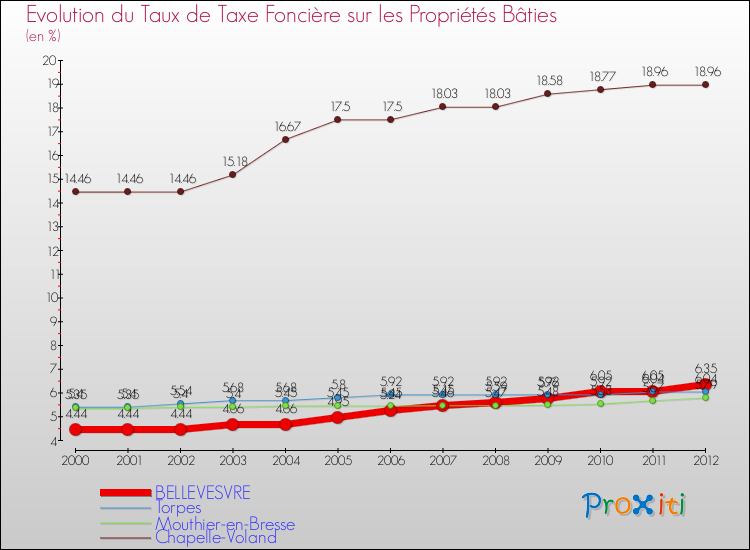 Evolution du taux de la taxe foncière sur le bati pour BELLEVESVRE et les communes proches de 2000 à 2012 Comparaison des taux de taxe foncière sur le bati pour BELLEVESVRE et les communes voisines de 2000 à 2012