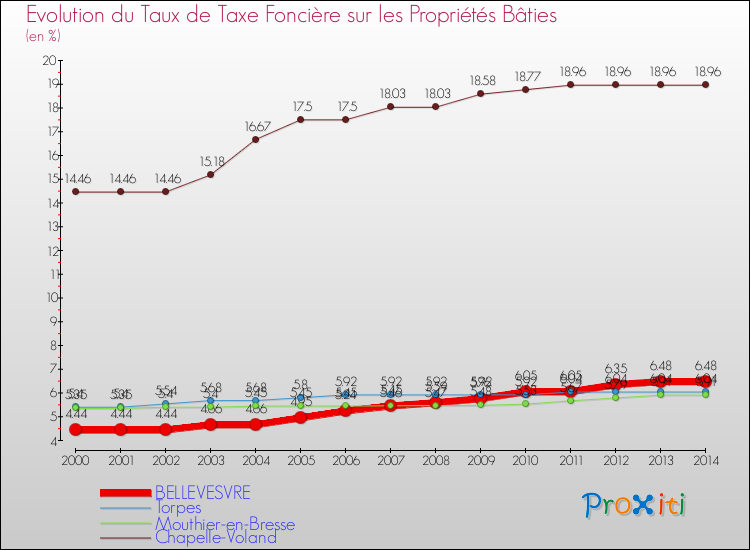 Evolution du taux de la taxe foncière sur le bati pour BELLEVESVRE et les communes proches de 2000 à 2014 Comparaison des taux de taxe foncière sur le bati pour BELLEVESVRE et les communes voisines de 2000 à 2014