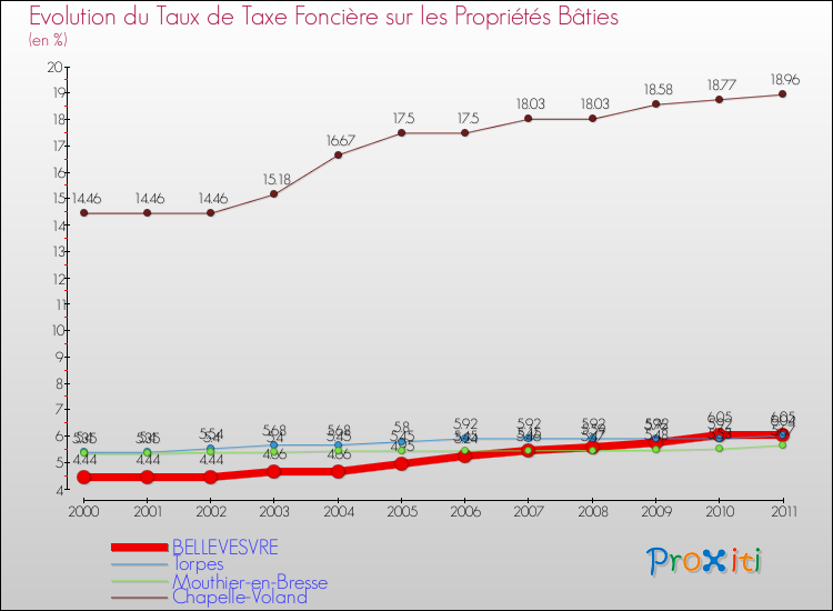 Evolution du taux de la taxe foncière sur le bati pour BELLEVESVRE et les communes proches Comparaison des taux de taxe foncière sur le bati pour BELLEVESVRE et les communes voisines
