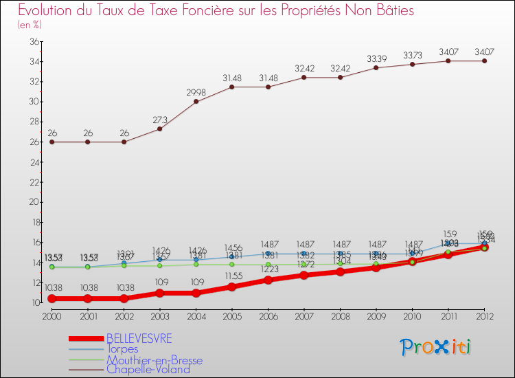 Evolution du taux de la taxe foncière sur les immeubles et terrains non batis pour BELLEVESVRE et les communes proches de 2000 à 2012 Comparaison des taux de la taxe foncière sur les immeubles et terrains non batis pour BELLEVESVRE et les communes voisines de 2000 à 2012